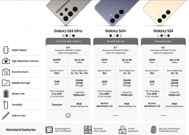 Samsung Galaxy S24 series specs