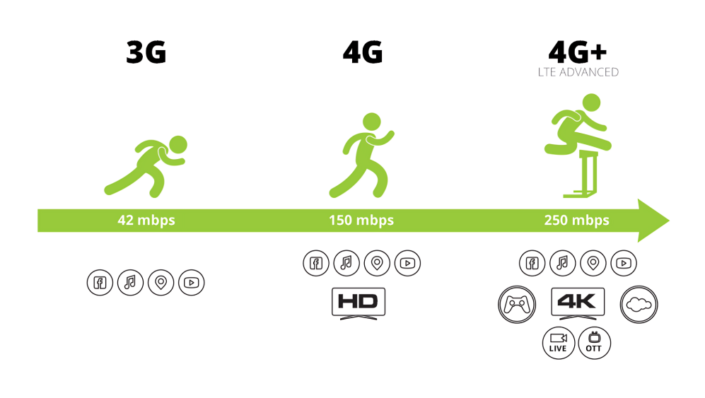 Exploring 4G+